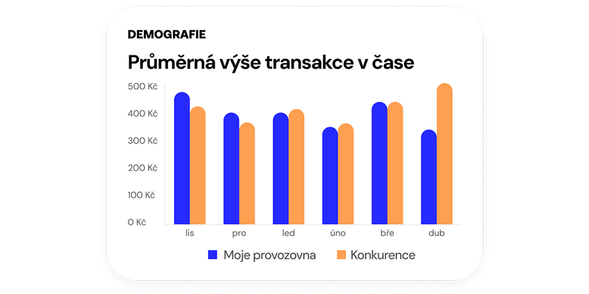 bar chart showing demographic info